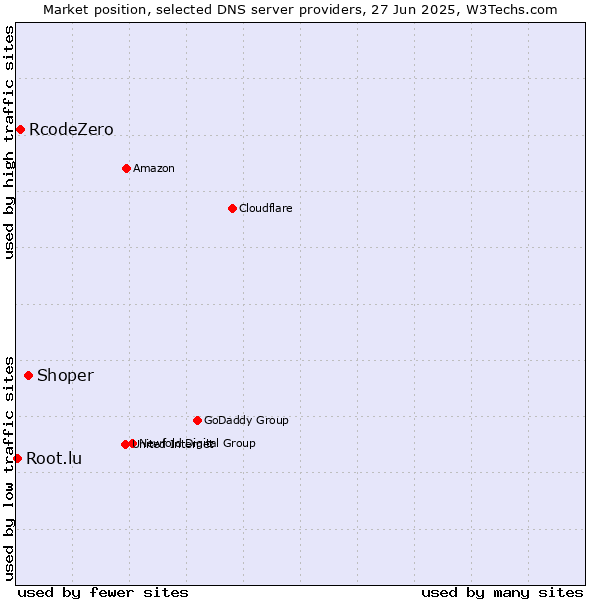 Market position of Shoper vs. RcodeZero vs. Root.lu