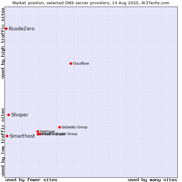 Market position of Shoper vs. Smarthost vs. RcodeZero