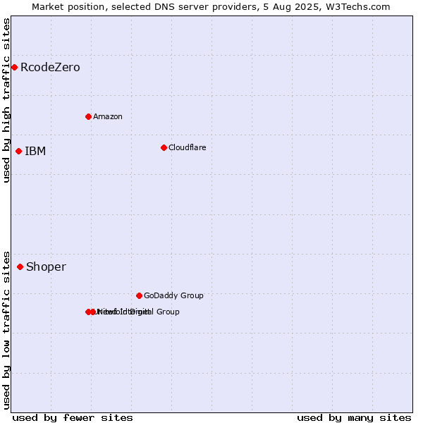 Market position of Shoper vs. IBM vs. RcodeZero