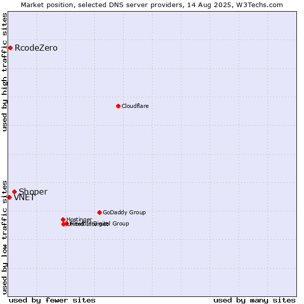 Market position of Shoper vs. RcodeZero vs. VNET
