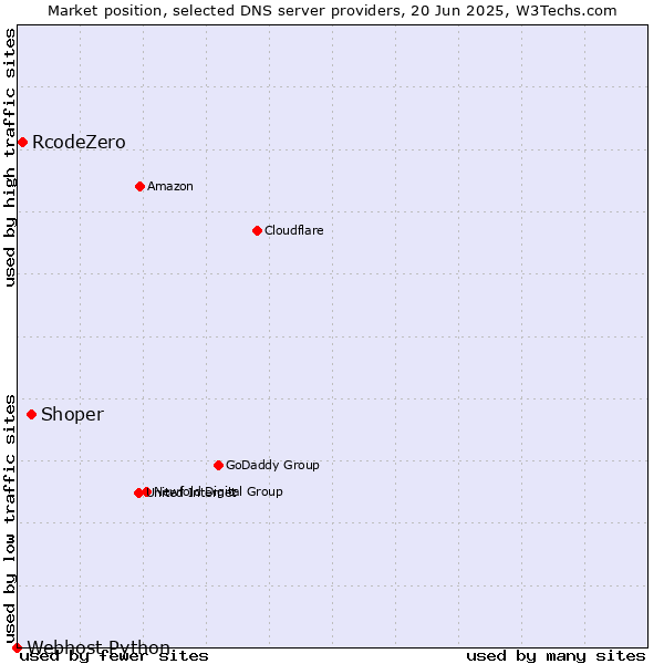 Market position of Shoper vs. RcodeZero vs. Webhost Python