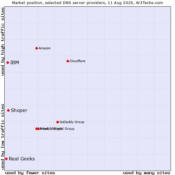 Market position of Shoper vs. IBM vs. Real Geeks