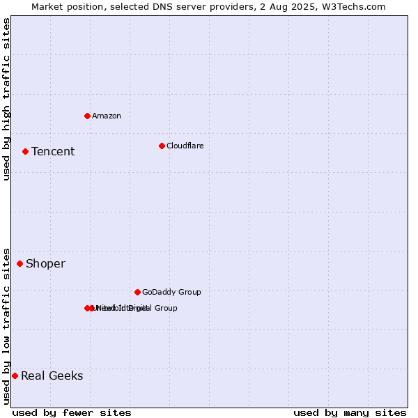 Market position of Tencent vs. Shoper vs. Real Geeks
