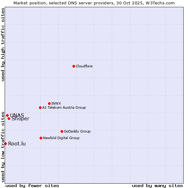 Market position of Shoper vs. UNAS vs. Root.lu