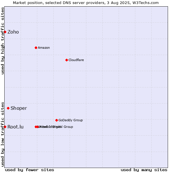 Market position of Shoper vs. Zoho vs. Root.lu