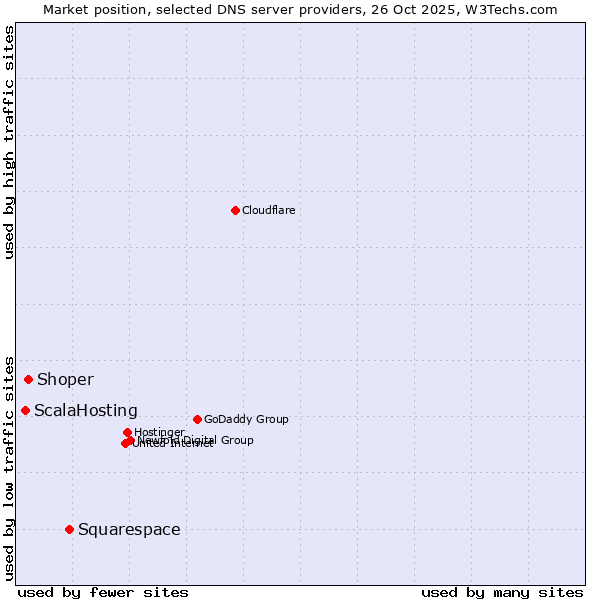 Market position of Squarespace vs. Shoper vs. ScalaHosting