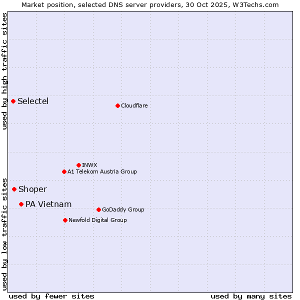 Market position of PA Vietnam vs. Shoper vs. Selectel