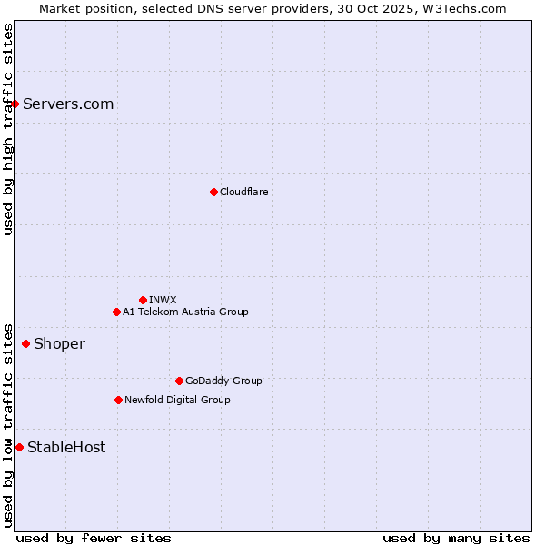 Market position of Shoper vs. StableHost vs. Servers.com