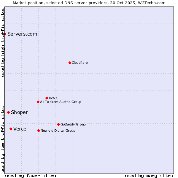 Market position of Vercel vs. Shoper vs. Servers.com