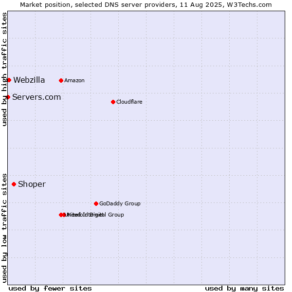 Market position of Shoper vs. Webzilla vs. Servers.com