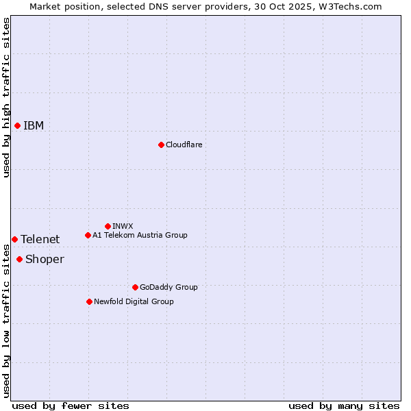 Market position of Shoper vs. IBM vs. Telenet