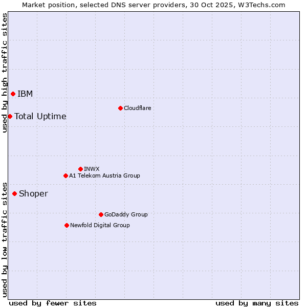 Market position of Shoper vs. IBM vs. Total Uptime