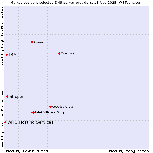 Market position of Shoper vs. IBM vs. WHG Hosting Services