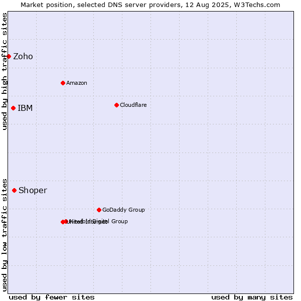 Market position of Shoper vs. IBM vs. Zoho