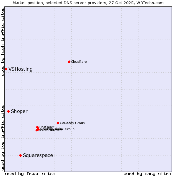 Market position of Squarespace vs. Shoper vs. VSHosting
