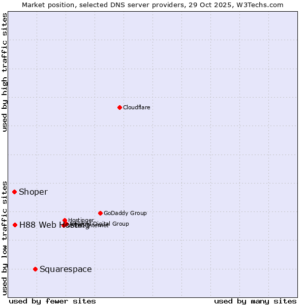Market position of Squarespace vs. H88 Web Hosting vs. Shoper