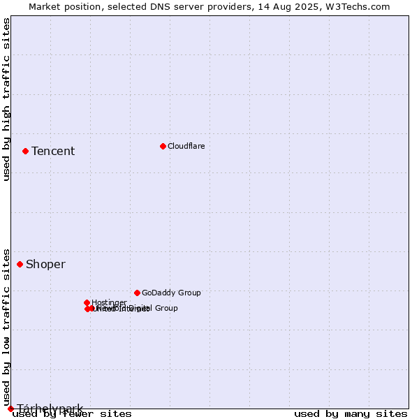Market position of Tencent vs. Shoper vs. Tárhelypark