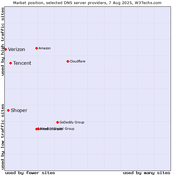 Market position of Tencent vs. Shoper vs. Verizon