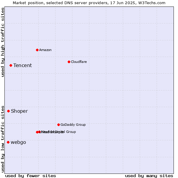 Market position of Tencent vs. Shoper vs. webgo