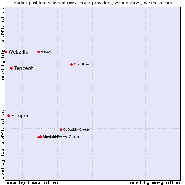Market position of Tencent vs. Shoper vs. Webzilla