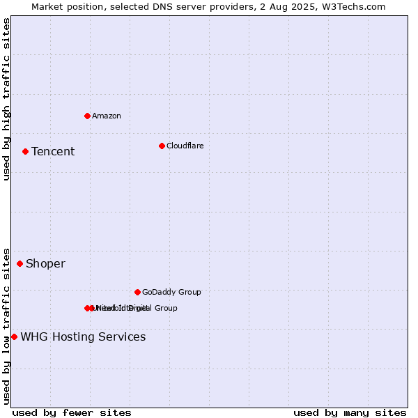 Market position of Tencent vs. Shoper vs. WHG Hosting Services