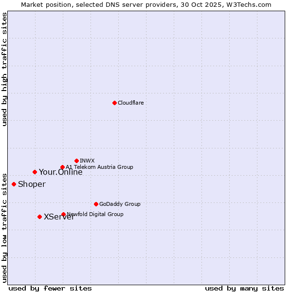 Market position of XServer vs. Your.Online vs. Shoper
