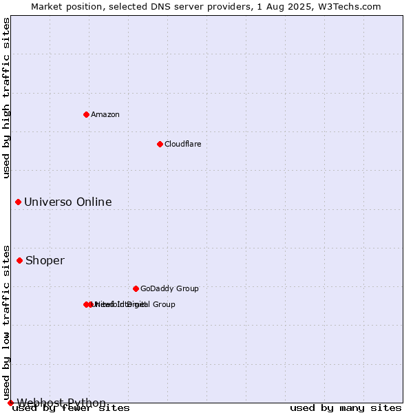 Market position of Shoper vs. Universo Online vs. Webhost Python