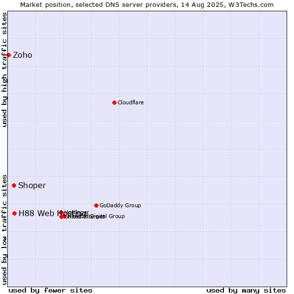 Market position of H88 Web Hosting vs. Shoper vs. Zoho