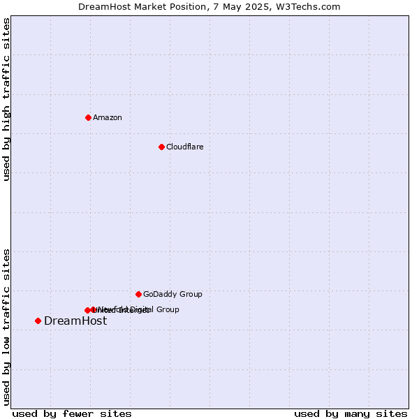 Market position of DreamHost