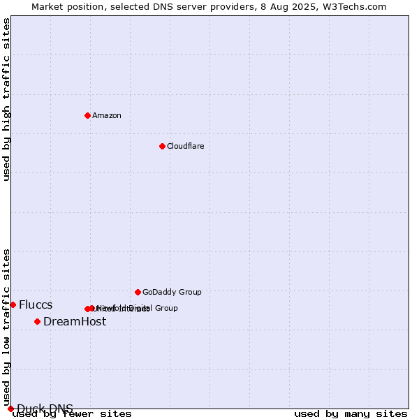 Market position of DreamHost vs. Fluccs vs. Duck DNS