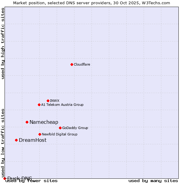Market position of Namecheap vs. DreamHost vs. Duck DNS