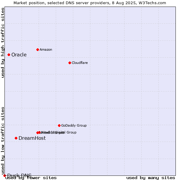 Market position of DreamHost vs. Oracle vs. Duck DNS