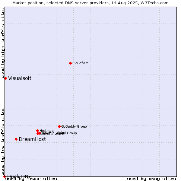 Market position of DreamHost vs. Visualsoft vs. Duck DNS