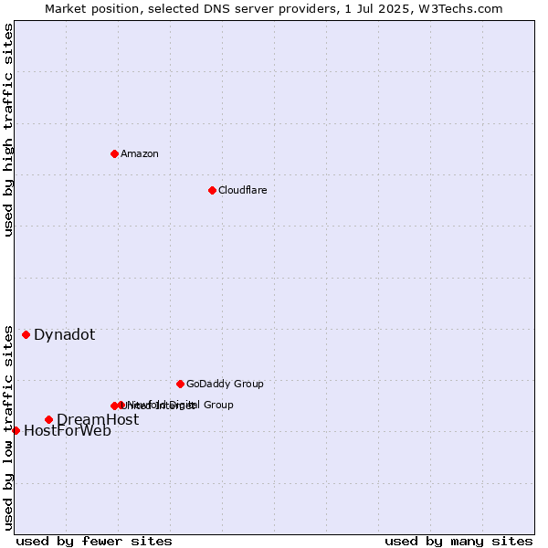 Market position of DreamHost vs. Dynadot vs. HostForWeb