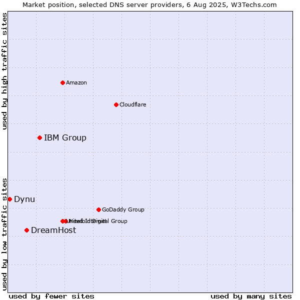 Market position of IBM Group vs. DreamHost vs. Dynu