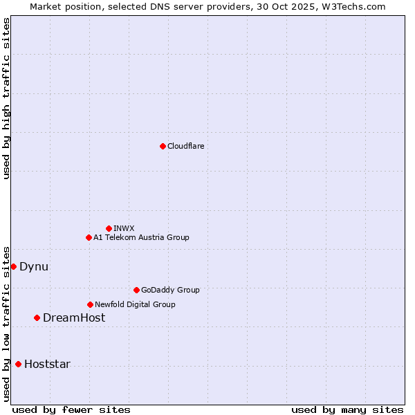Market position of DreamHost vs. Hoststar vs. Dynu