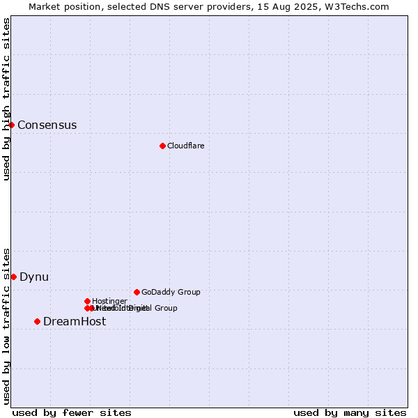 Market position of DreamHost vs. Dynu vs. Consensus