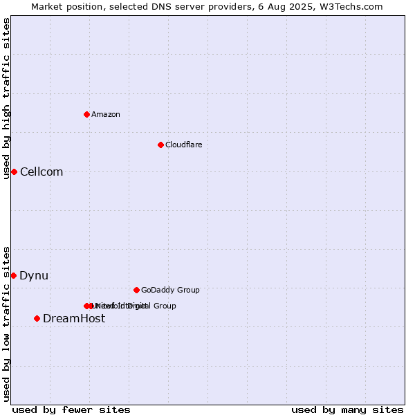 Market position of DreamHost vs. Cellcom vs. Dynu