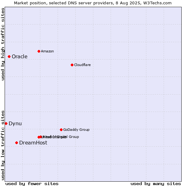 Market position of DreamHost vs. Oracle vs. Dynu