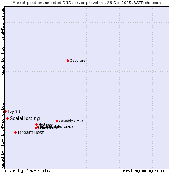 Market position of DreamHost vs. ScalaHosting vs. Dynu