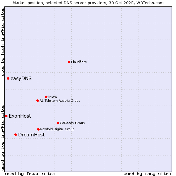 Market position of DreamHost vs. easyDNS vs. ExonHost