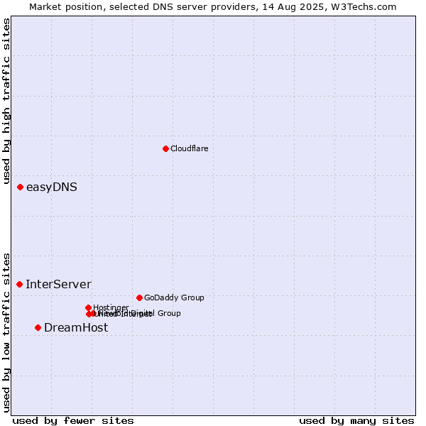 Market position of DreamHost vs. easyDNS vs. InterServer