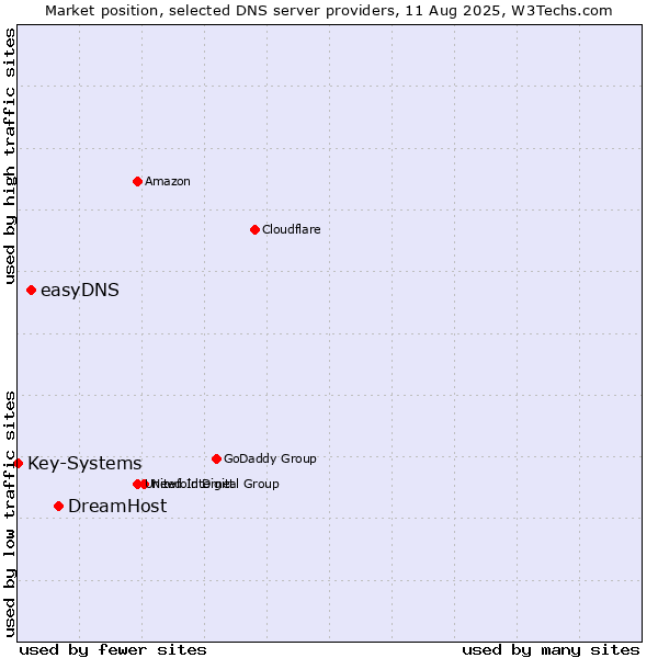 Market position of DreamHost vs. easyDNS vs. Key-Systems