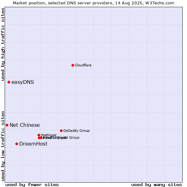 Market position of DreamHost vs. easyDNS vs. Net Chinese