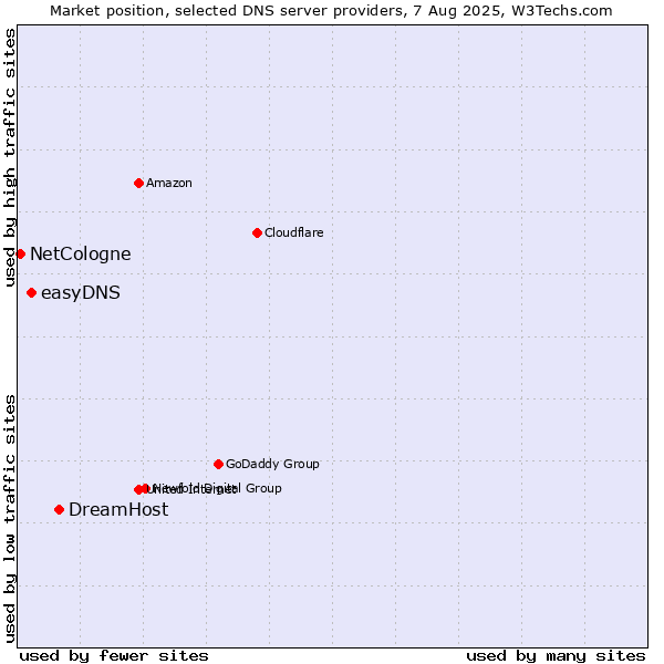 Market position of DreamHost vs. easyDNS vs. NetCologne