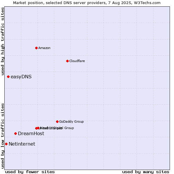Market position of DreamHost vs. easyDNS vs. Netinternet