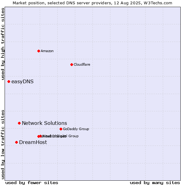 Market position of Network Solutions vs. DreamHost vs. easyDNS