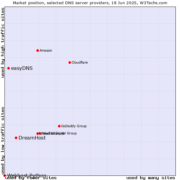Market position of DreamHost vs. easyDNS vs. Webhost Python