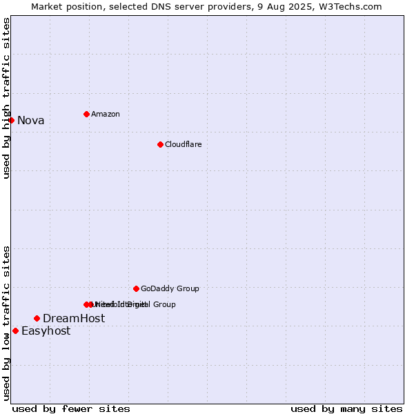 Market position of DreamHost vs. Easyhost vs. Nova