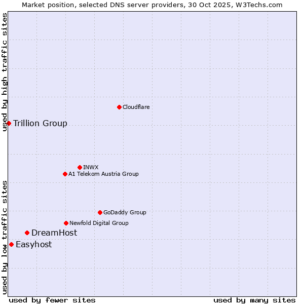 Market position of DreamHost vs. Easyhost vs. Trillion Group